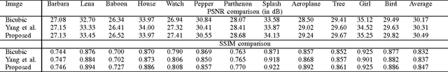 Figure 3 for Image Super-Resolution Based on Sparsity Prior via Smoothed $l_0$ Norm