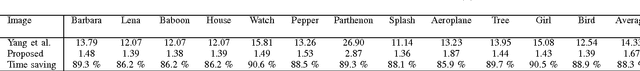 Figure 4 for Image Super-Resolution Based on Sparsity Prior via Smoothed $l_0$ Norm