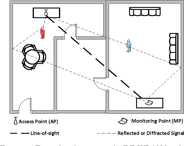 Figure 1 for MonoStream: A Minimal-Hardware High Accuracy Device-free WLAN Localization System