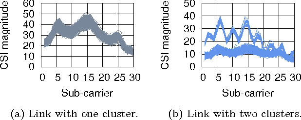 Figure 3 for MonoStream: A Minimal-Hardware High Accuracy Device-free WLAN Localization System