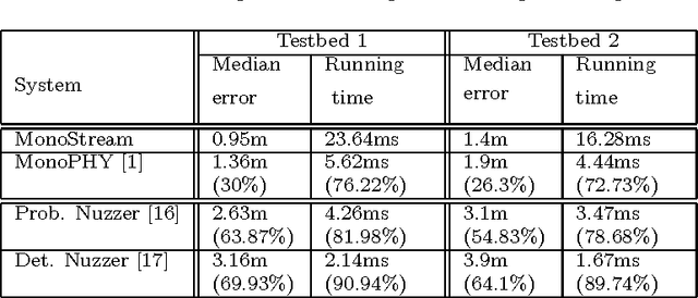 Figure 4 for MonoStream: A Minimal-Hardware High Accuracy Device-free WLAN Localization System