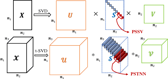 Figure 4 for A novel nonconvex approach to recover the low-tubal-rank tensor data: when t-SVD meets PSSV