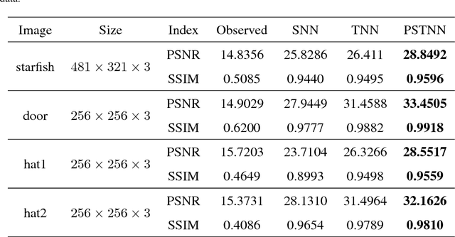 Figure 3 for A novel nonconvex approach to recover the low-tubal-rank tensor data: when t-SVD meets PSSV