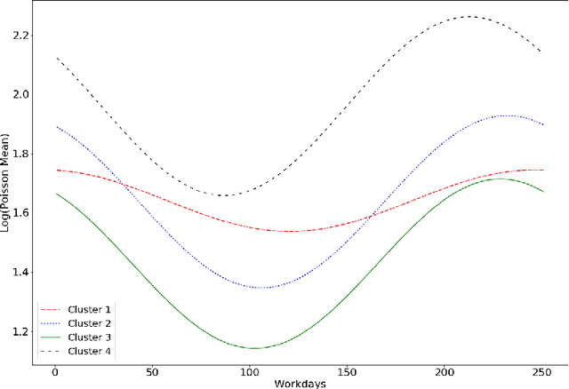 Figure 3 for Dynamically optimal treatment allocation using Reinforcement Learning