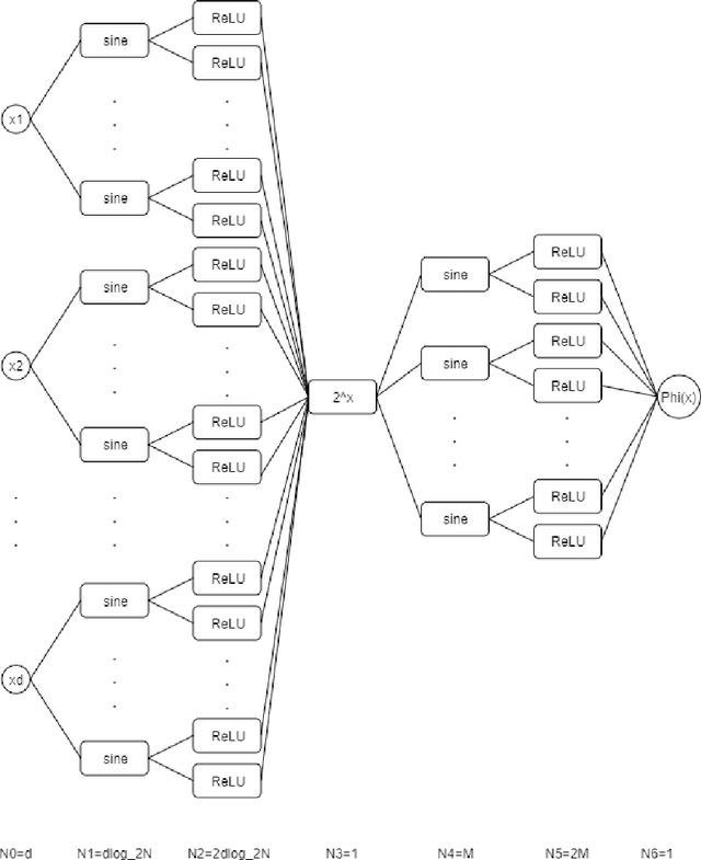 Figure 1 for Deep Neural Networks with ReLU-Sine-Exponential Activations Break Curse of Dimensionality on Hölder Class