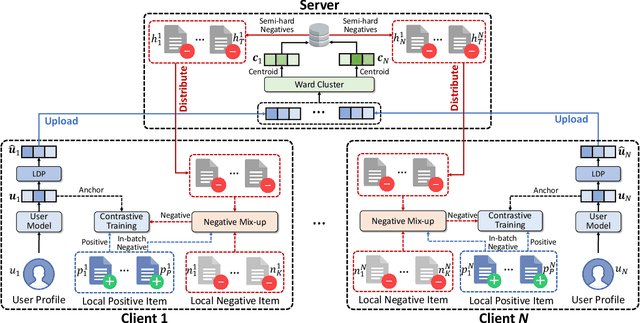 Figure 1 for FedCL: Federated Contrastive Learning for Privacy-Preserving Recommendation