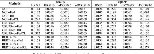 Figure 4 for FedCL: Federated Contrastive Learning for Privacy-Preserving Recommendation