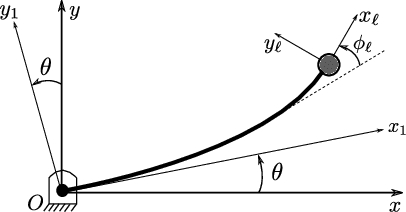 Figure 2 for Intelligent control of a single-link flexible manipulator using sliding modes and artificial neural networks