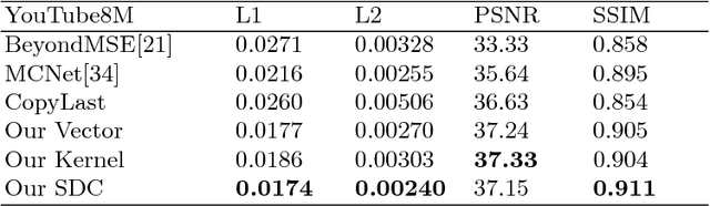 Figure 2 for SDCNet: Video Prediction Using Spatially-Displaced Convolution