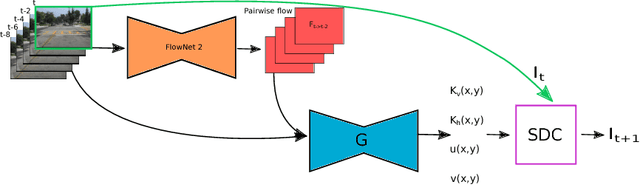 Figure 3 for SDCNet: Video Prediction Using Spatially-Displaced Convolution