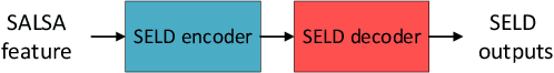 Figure 1 for DCASE 2021 Task 3: Spectrotemporally-aligned Features for Polyphonic Sound Event Localization and Detection