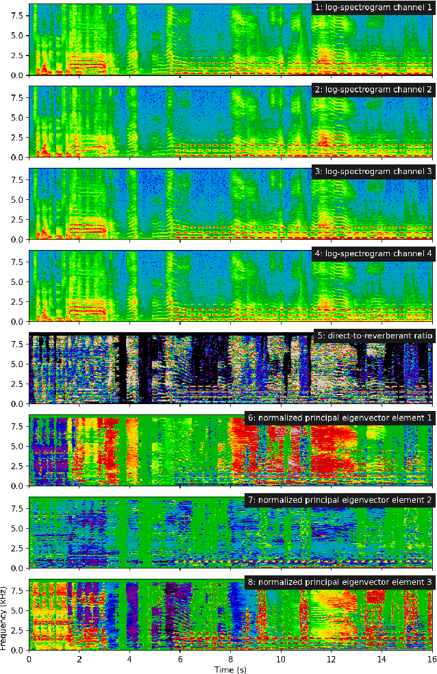 Figure 3 for DCASE 2021 Task 3: Spectrotemporally-aligned Features for Polyphonic Sound Event Localization and Detection