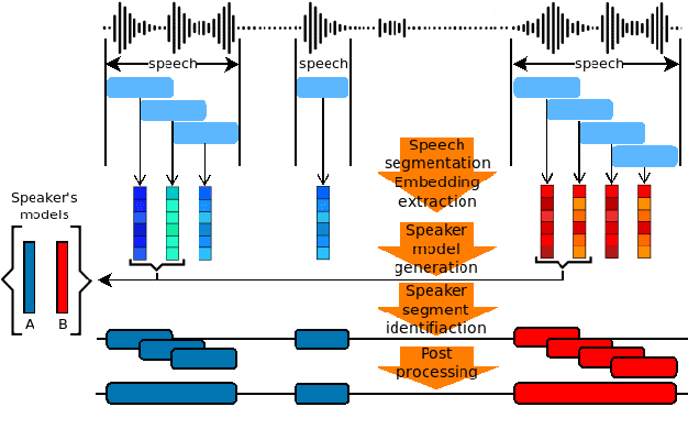 Figure 1 for DNN Speaker Tracking with Embeddings