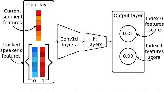 Figure 3 for DNN Speaker Tracking with Embeddings
