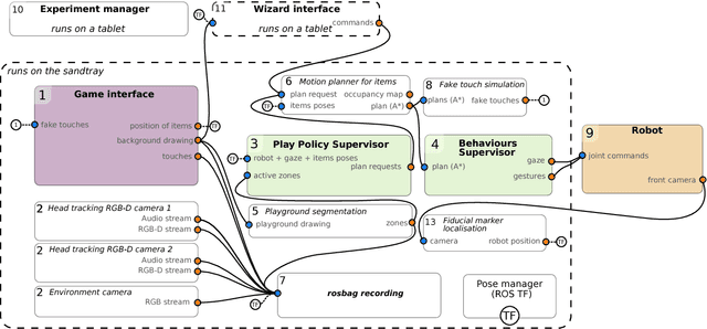 Figure 3 for The Free-play Sandbox: a Methodology for the Evaluation of Social Robotics and a Dataset of Social Interactions