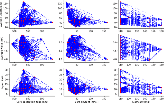 Figure 2 for A robust low data solution: dimension prediction of semiconductor nanorods