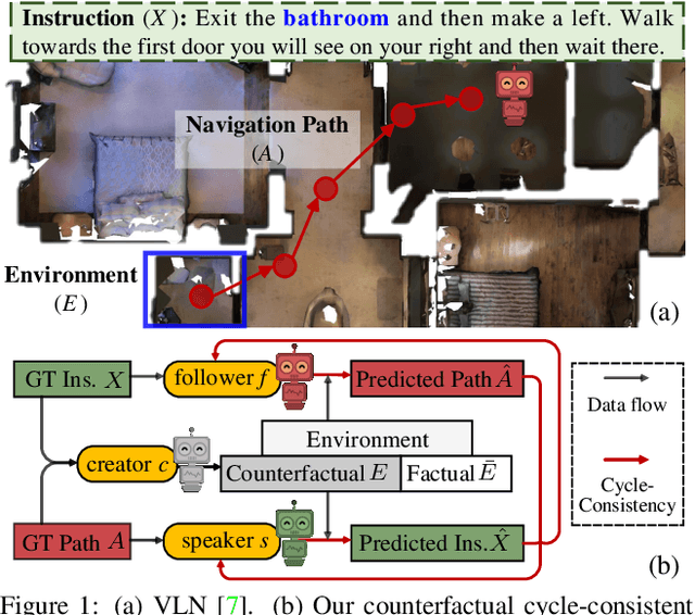 Figure 1 for Counterfactual Cycle-Consistent Learning for Instruction Following and Generation in Vision-Language Navigation