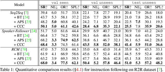 Figure 2 for Counterfactual Cycle-Consistent Learning for Instruction Following and Generation in Vision-Language Navigation