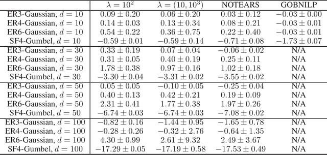 Figure 4 for DAGs with No Curl: An Efficient DAG Structure Learning Approach