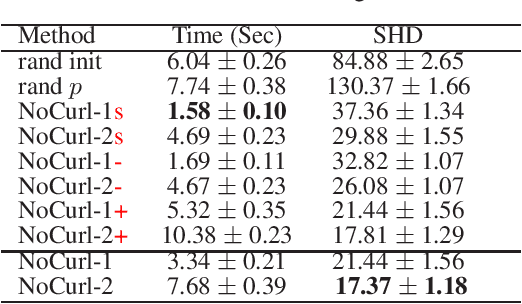 Figure 1 for DAGs with No Curl: An Efficient DAG Structure Learning Approach