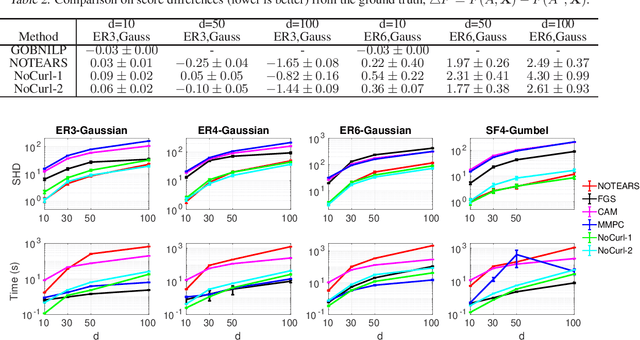 Figure 2 for DAGs with No Curl: An Efficient DAG Structure Learning Approach