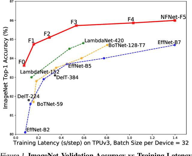 Figure 1 for High-Performance Large-Scale Image Recognition Without Normalization