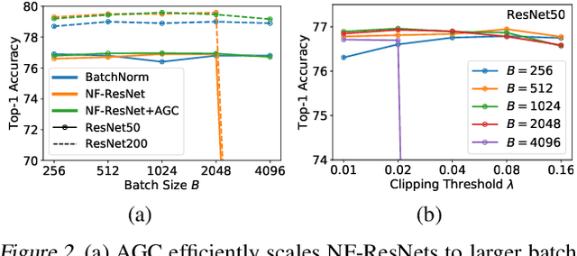 Figure 3 for High-Performance Large-Scale Image Recognition Without Normalization