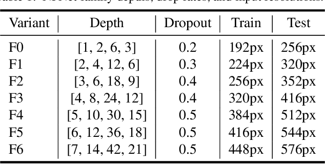 Figure 2 for High-Performance Large-Scale Image Recognition Without Normalization