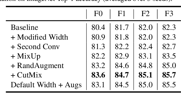 Figure 4 for High-Performance Large-Scale Image Recognition Without Normalization