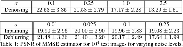 Figure 2 for Bayesian Imaging With Data-Driven Priors Encoded by Neural Networks: Theory, Methods, and Algorithms