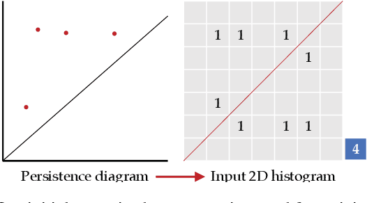 Figure 4 for A Domain-Oblivious Approach for Learning Concise Representations of Filtered Topological Spaces
