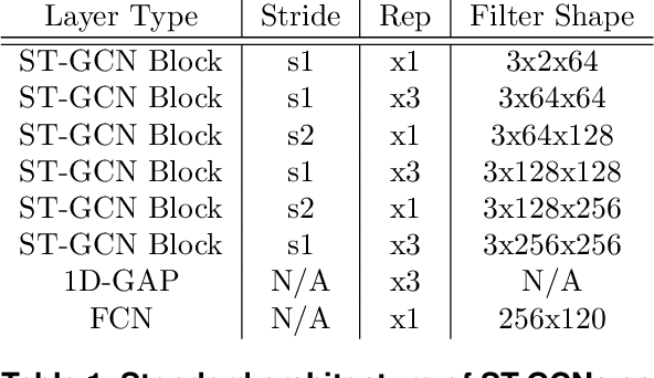 Figure 2 for Real-World Graph Convolution Networks (RW-GCNs) for Action Recognition in Smart Video Surveillance