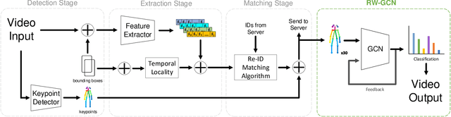 Figure 1 for Real-World Graph Convolution Networks (RW-GCNs) for Action Recognition in Smart Video Surveillance