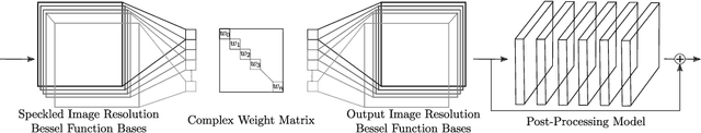 Figure 3 for Bessel Equivariant Networks for Inversion of Transmission Effects in Multi-Mode Optical Fibres