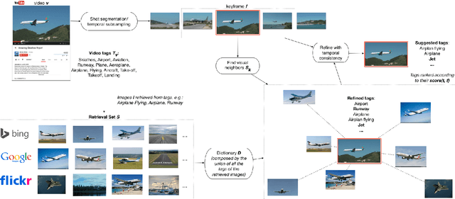 Figure 3 for A Data-Driven Approach for Tag Refinement and Localization in Web Videos