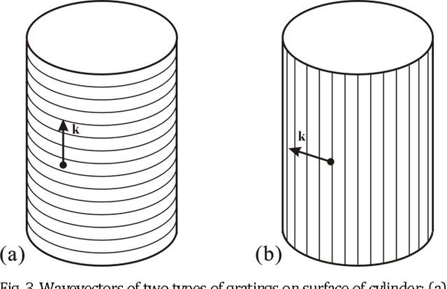 Figure 3 for Theory and computer simulation of the moiré patterns in single-layer cylindrical particles