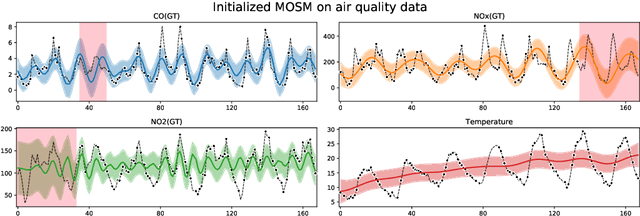 Figure 1 for MOGPTK: The Multi-Output Gaussian Process Toolkit