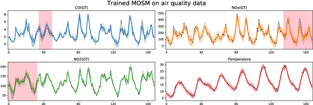 Figure 2 for MOGPTK: The Multi-Output Gaussian Process Toolkit