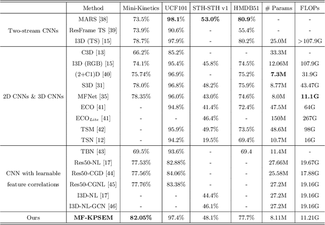 Figure 2 for Effective Action Recognition with Embedded Key Point Shifts