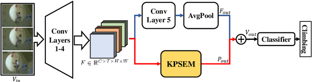 Figure 3 for Effective Action Recognition with Embedded Key Point Shifts
