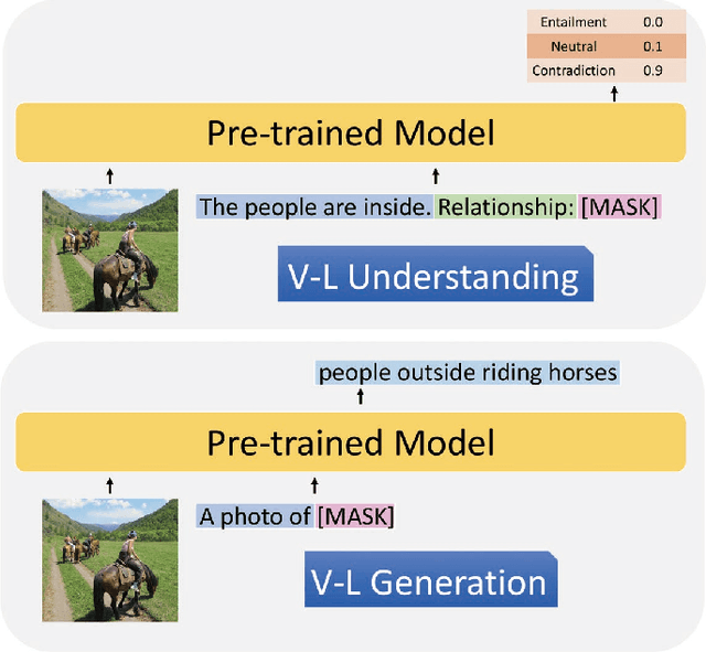 Figure 1 for Unified Multimodal Pre-training and Prompt-based Tuning for Vision-Language Understanding and Generation