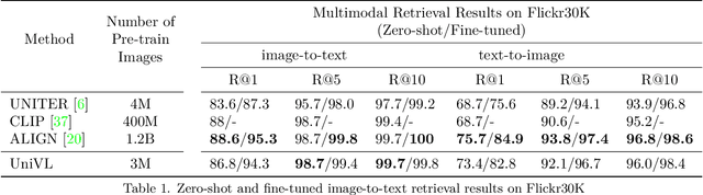 Figure 2 for Unified Multimodal Pre-training and Prompt-based Tuning for Vision-Language Understanding and Generation
