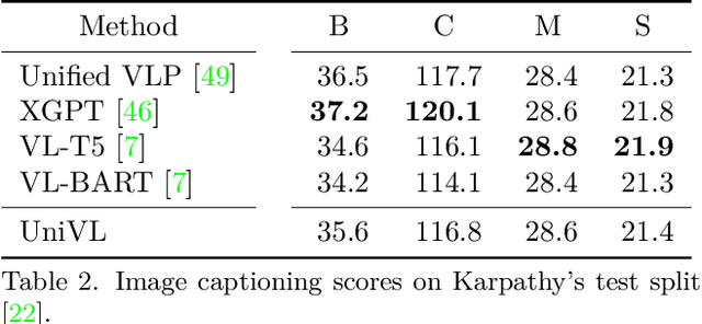 Figure 4 for Unified Multimodal Pre-training and Prompt-based Tuning for Vision-Language Understanding and Generation