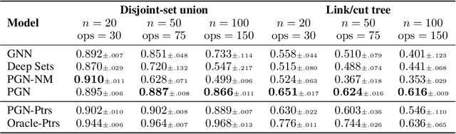 Figure 2 for Pointer Graph Networks