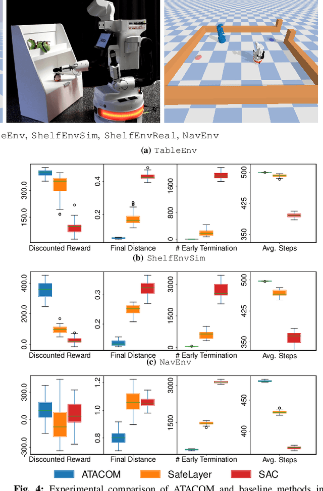 Figure 3 for Safe reinforcement learning of dynamic high-dimensional robotic tasks: navigation, manipulation, interaction