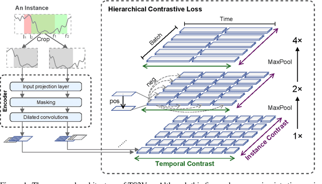 Figure 1 for Learning Timestamp-Level Representations for Time Series with Hierarchical Contrastive Loss