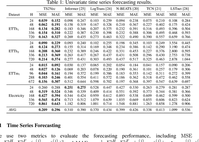 Figure 2 for Learning Timestamp-Level Representations for Time Series with Hierarchical Contrastive Loss