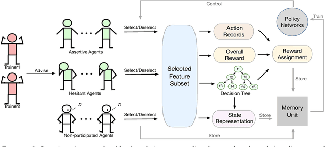 Figure 3 for Interactive Reinforcement Learning for Feature Selection with Decision Tree in the Loop