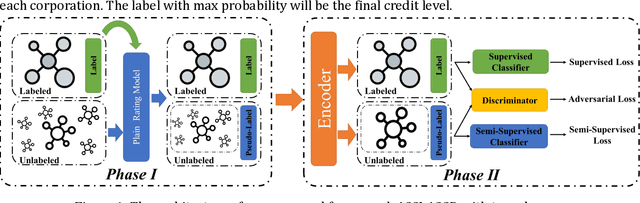 Figure 1 for Adversarial Semi-supervised Learning for Corporate Credit Ratings