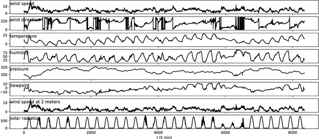 Figure 3 for A Multi-variable Stacked Long-Short Term Memory Network for Wind Speed Forecasting